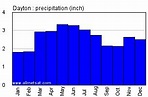 Dayton Ohio Climate, Yearly Annual Temperature Statistics, Dayton Ohio ...