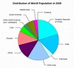 File:World population distribution.svg - Wikimedia Commons