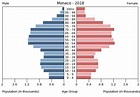 Monaco Age structure - Demographics