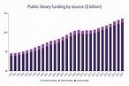 Library Funding Statistics – WordsRated