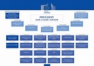 Organigrama de la Unión Europea