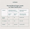 Normal Blood Sugar Levels Chart: A Comprehensive Guide | Nutrisense ...