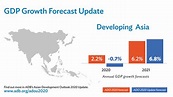 Developing Asia's Economic Growth to Contract in 2020 | Asian ...
