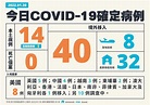 國內今增14例COVID-19確診病例 境外+40 - 新聞 - Rti 中央廣播電臺