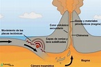 Magma: qué es, tipos, dónde se encuentra y cómo se forma - Resumen