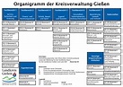 Verwaltungs­struktur - Landkreis Gießen
