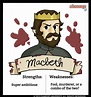 Macbeth in Macbeth - Chart