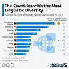 Chart: The Countries With The Most Spoken Languages | Statista