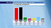 Bildergalerie: Vorwahlumfrage zur Landtagswahl in Rheinland-Pfalz ...