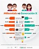 Millennials, centennials, o generación X, ¿a cuál perteneces?
