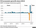 President Biden's claims on the US economy fact-checked - BBC News
