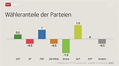 10 vor 10 - SRG-Wahlbarometer für die Parlamentswahlen 2023 - Play SRF