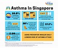 Singapore National Asthma Programme (SNAP)