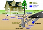 How A Septic System Works | Sewer system, Septic system, Sewage system