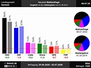 Landtagswahl Sachsen: Neueste Wahlumfrage | Sonntagsfrage #ltwsn