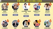 網紅勢力抬頭！台灣當紅YouTuber月入百萬以上「生活類」最夯 | 娛樂 | Newtalk新聞