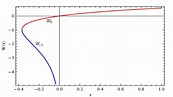 Lambert W function graph | Download Scientific Diagram