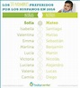 Los 10 nombres para bebés más elegidos en 2016 - De La Bahia