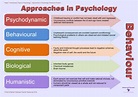 Poster - Approaches - Approaches in Psychology | Teaching Resources