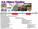 Printable Us History Timeline