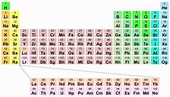 Printable Periodic table with atomic number | Dynamic Periodic Table of ...