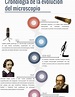 La Fascinante Línea Del Tiempo De Los Microscopios: Desde Los Primeros ...