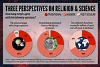 Science vs. religion? There's actually more of a three-way split