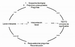 Método hermenéutico: qué es, origen, características, pasos y ejemplos