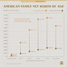 Charted: Visualizing Net Worth by Age in the United States