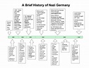 Brief History Of Germany Timeline - Global History Blog