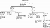 Part of the family tree of the 1st. Earl of Dudley. The Wards can be ...