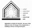 How Buildings Learn: Shearing Layers | by Bhakti Shah | Medium
