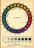 Wilhelm Ostwald (1917). Der Farbatlas. Colour wheel model and value ...