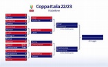 Coppa Italia 2022/23: il tabellone delle semifinali | Sky Sport