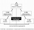 Leerschema Pyramidenmodell Freytag Technik des Dramas