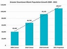 Miami DDA - Miami Demographics – Miami Data | Miami DDA