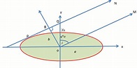 A schematic representation of inclination angle. Here 'a' and 'q * a ...