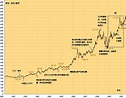 過去50年黃金價格走勢圖與大事記 @ - 靜知動- :: 痞客邦