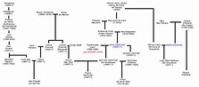 Genealogical Tree of the French Wold Newton Universe: The Nyctalope ...