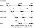 International Phonetics Alphabet Chart : Ipa symbols are useful for ...
