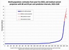 Human Population Growth Milestones Throughout History