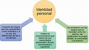 ¿Qué Es La Identidad Personal Y Cómo Se Construye? - Psicologistica