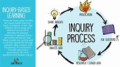 Steps Of Inquiry Based Learning