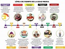 LÍNEA DE TIEMPO DE LA EDAD MEDIA