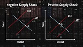 What Is a Supply Shock in Economics? Definition and Examples - TheStreet