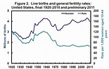 CONVERSABLE ECONOMIST: U.S. Birth Rates