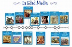 Linea Del Tiempo De La Edad Media - Reverasite