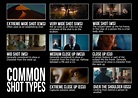 Standard shot types | Filmmaking cinematography, Film photography ...