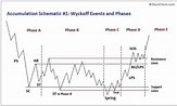 Richard Wyckoff Theory of Accumulation and Distribution - New Trader U