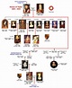 Tudor Family tree | Tudor history, Family tree, Tudor dynasty